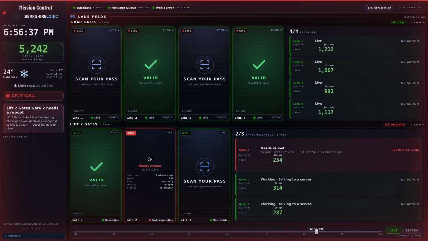 The same dashboard in a fault state, flagging a gate that needs a reboot