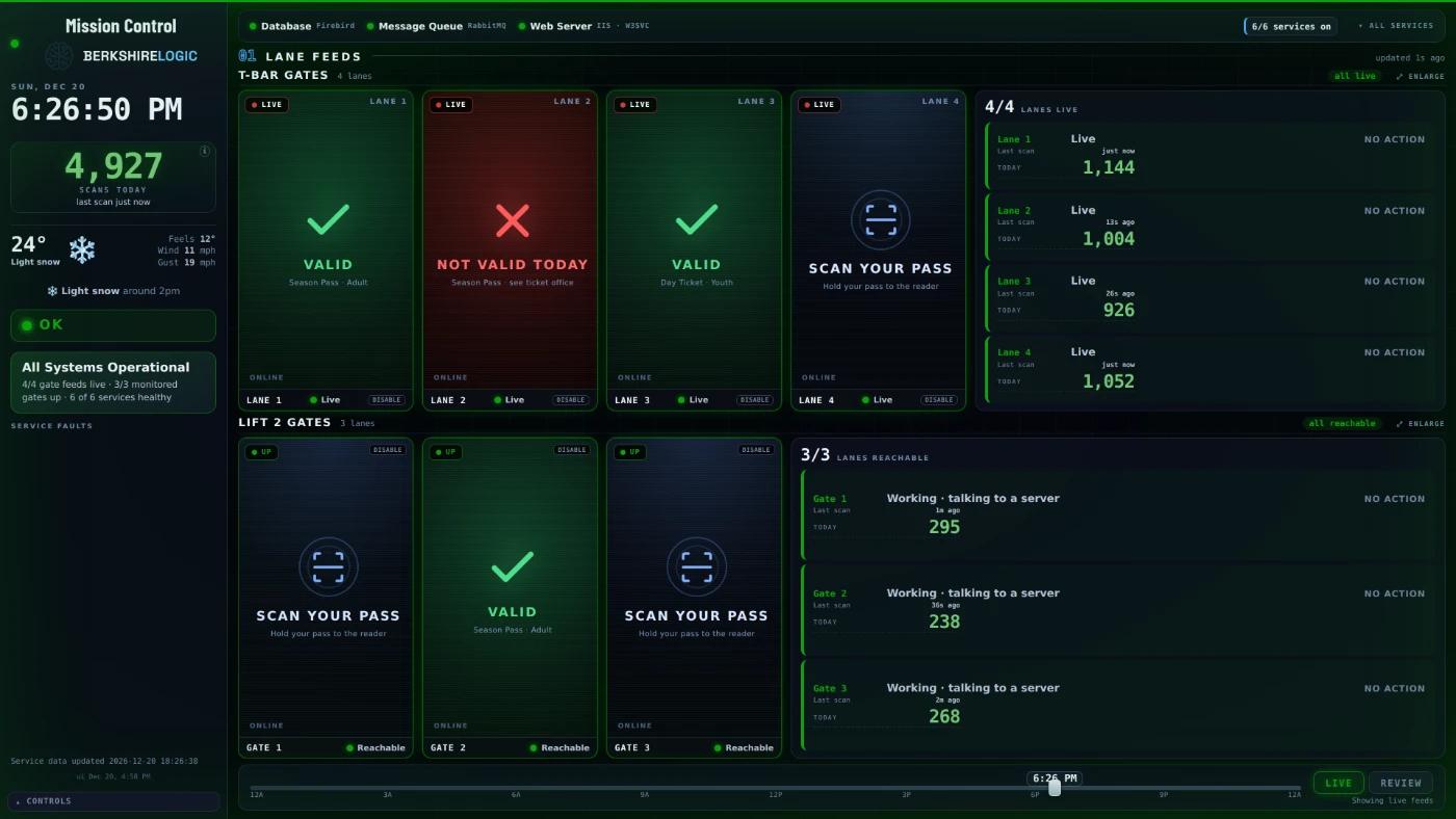 Operations dashboard with every lane and gate reporting live